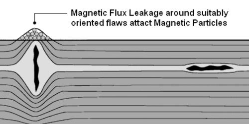 Magnetic Flux Leakage 
Around Flaws